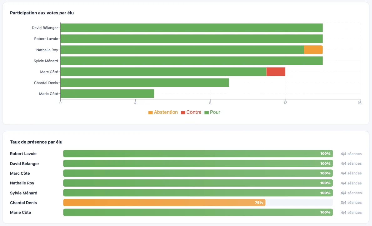 Participation aux votes et taux de présence par élu